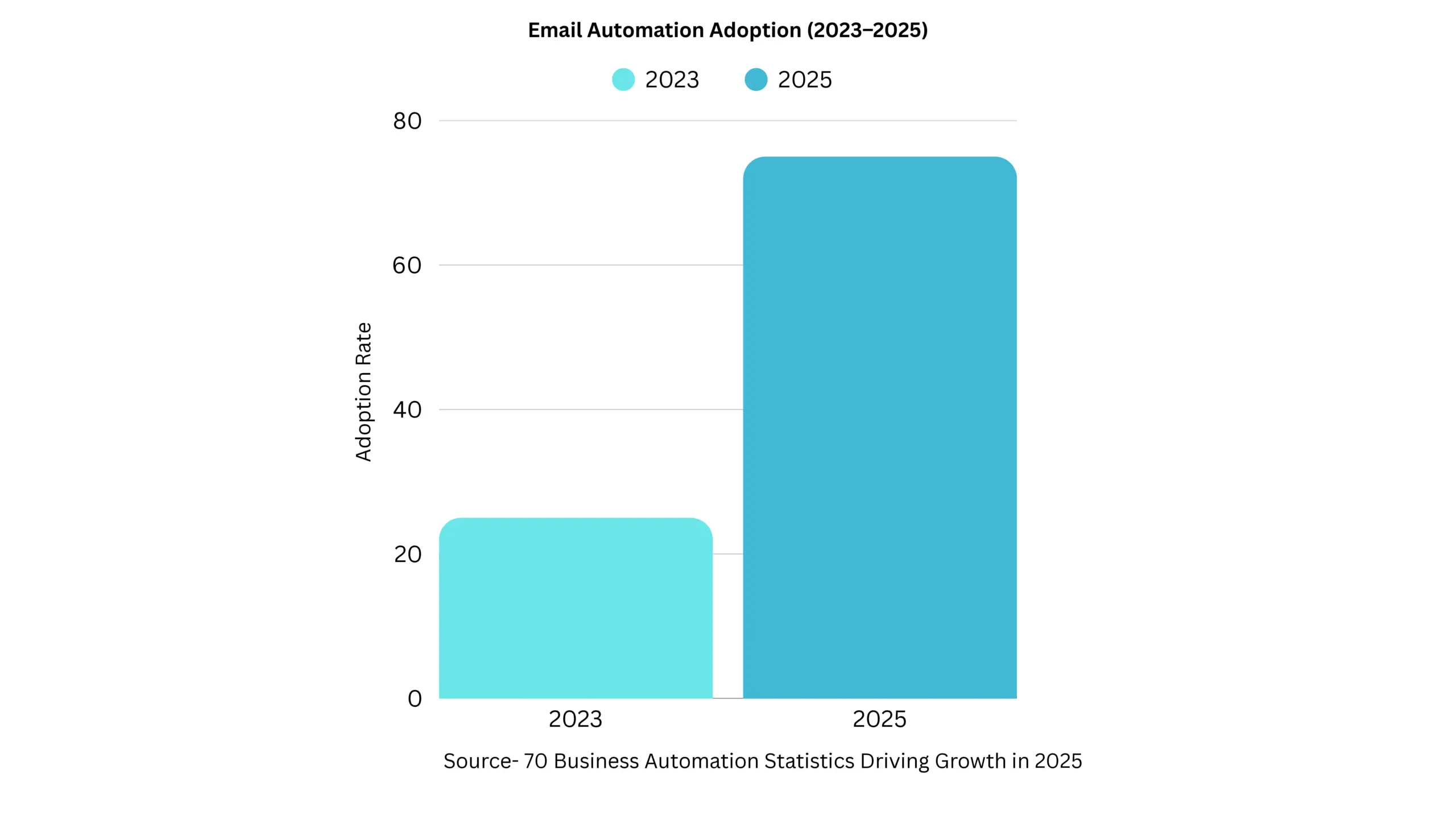 Automation in Email Marketing data