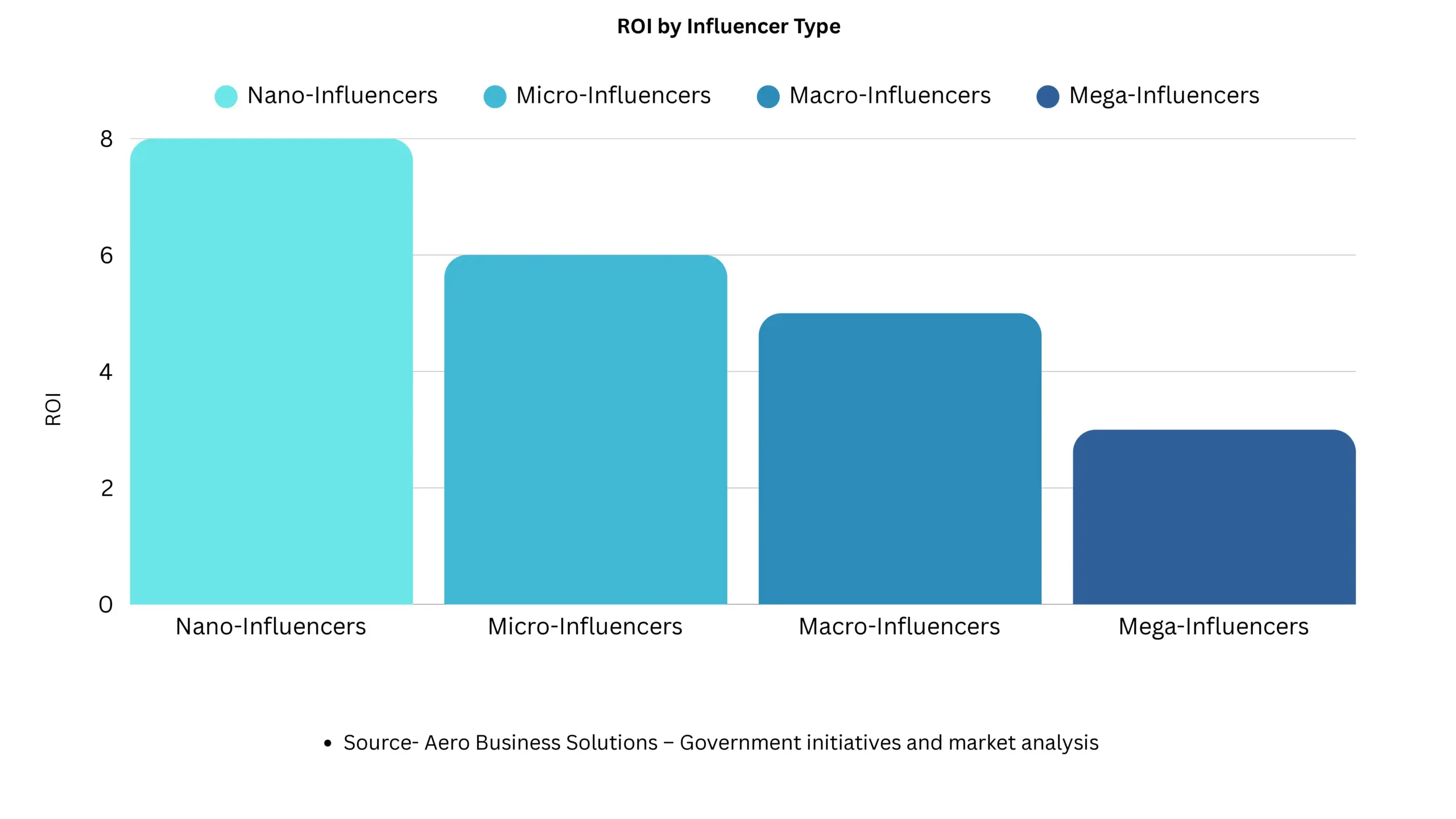 Influencer marketing Dubai data