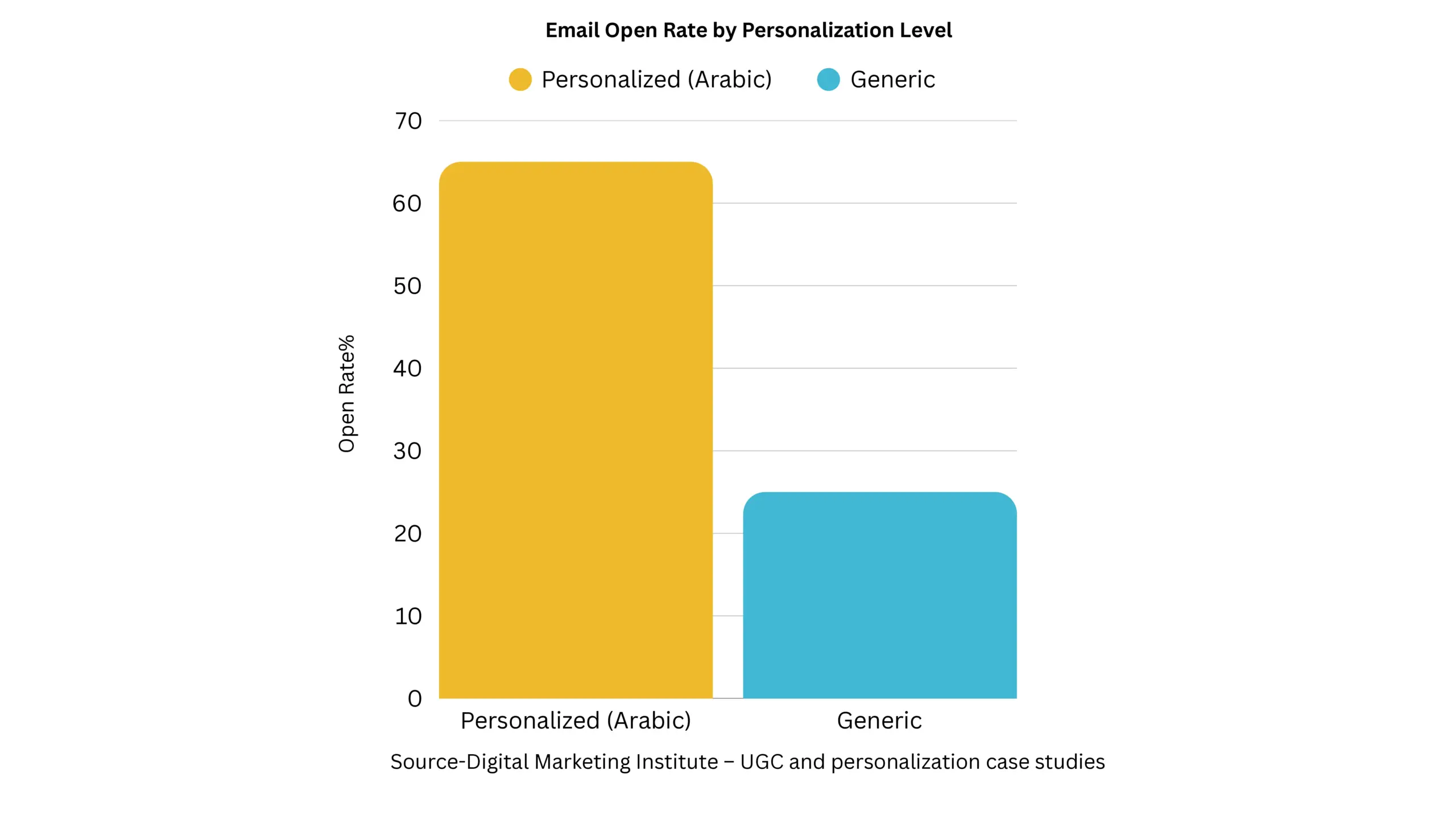 Personalisation in Marketing Data