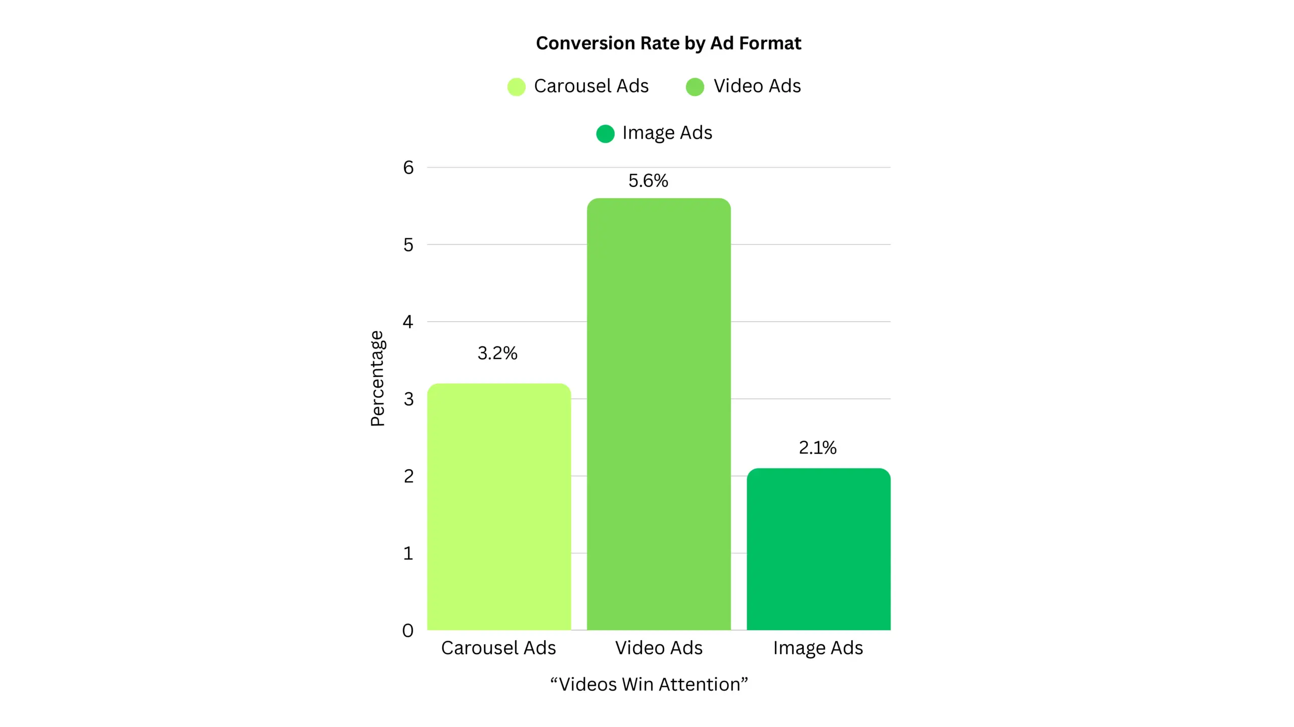 Conversation Rate by Ad Format