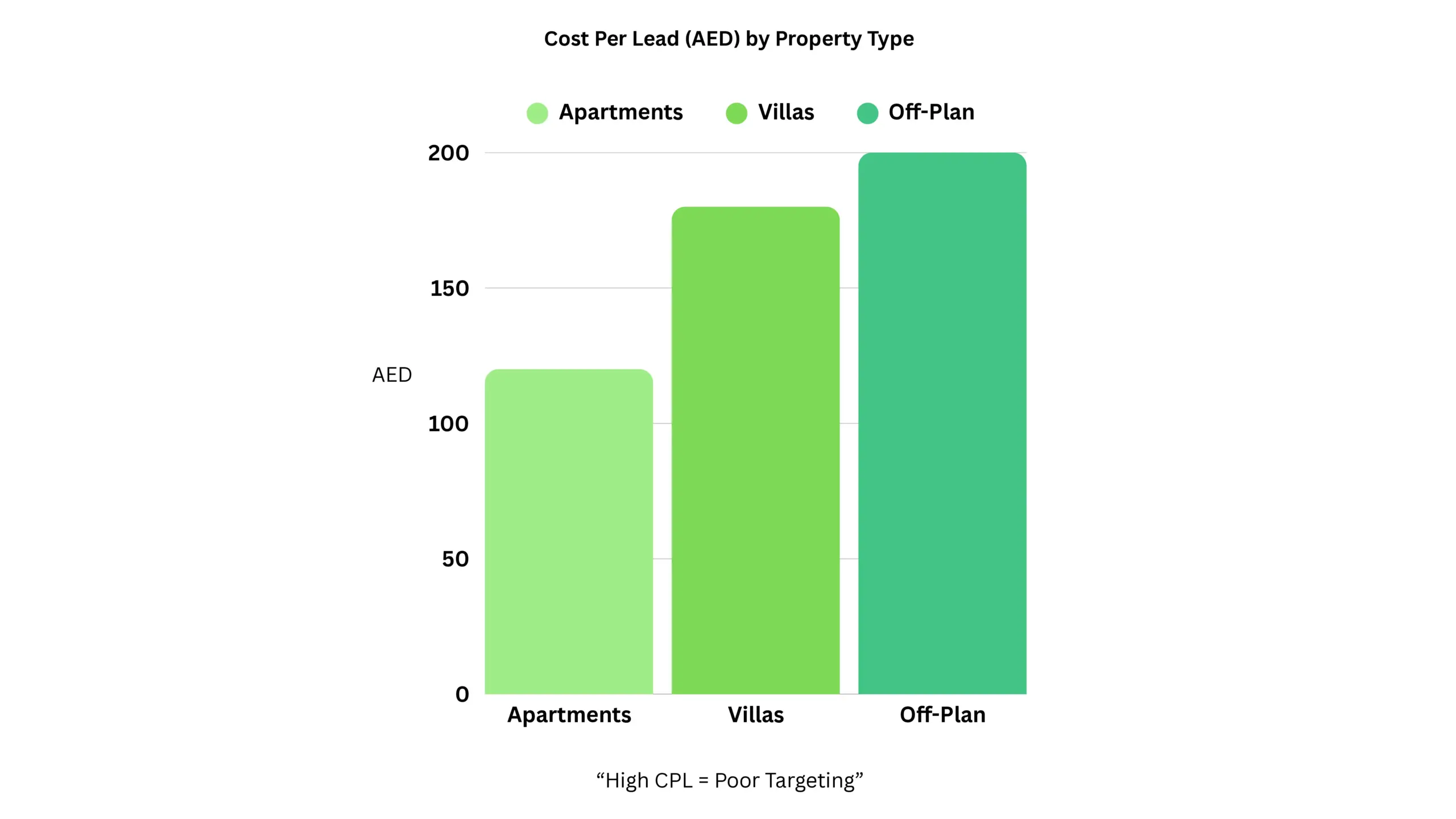 Cost Per lead by Property