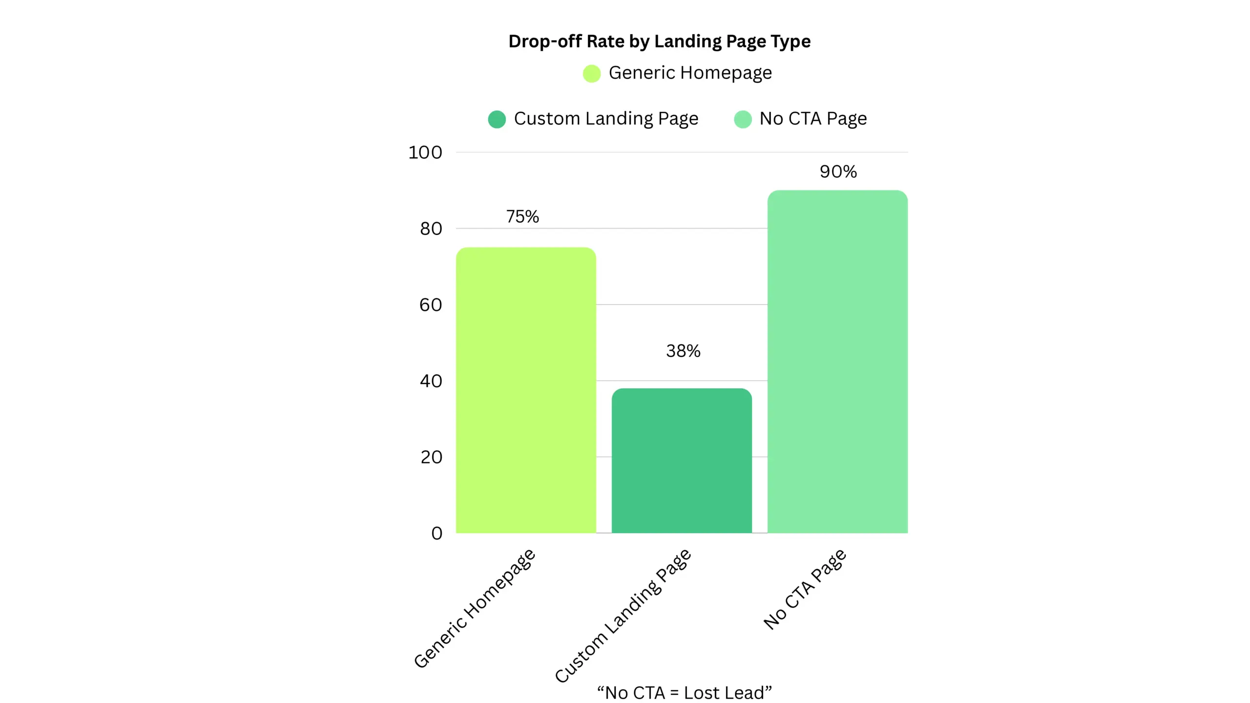 Drop off page by Landing Page Type Scaled 