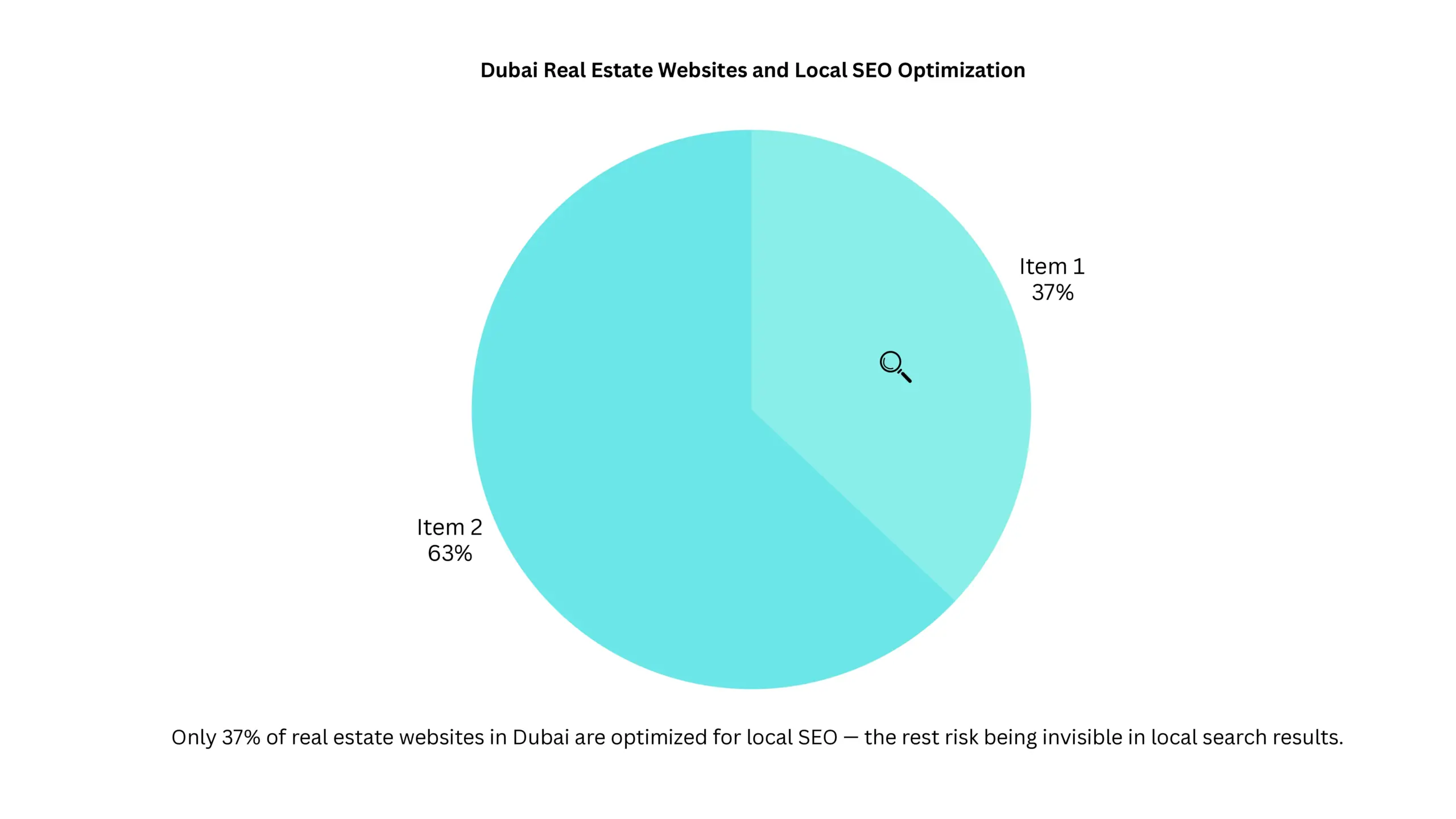 Dubai real estate website are optimised for Local SEO
