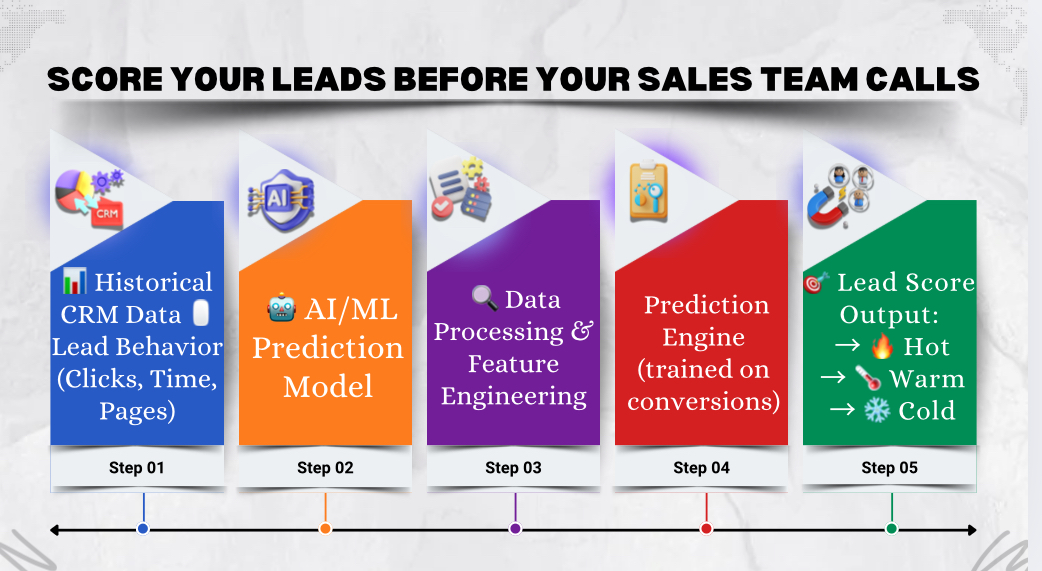 Using Predictive Analytics & Machine Learning 