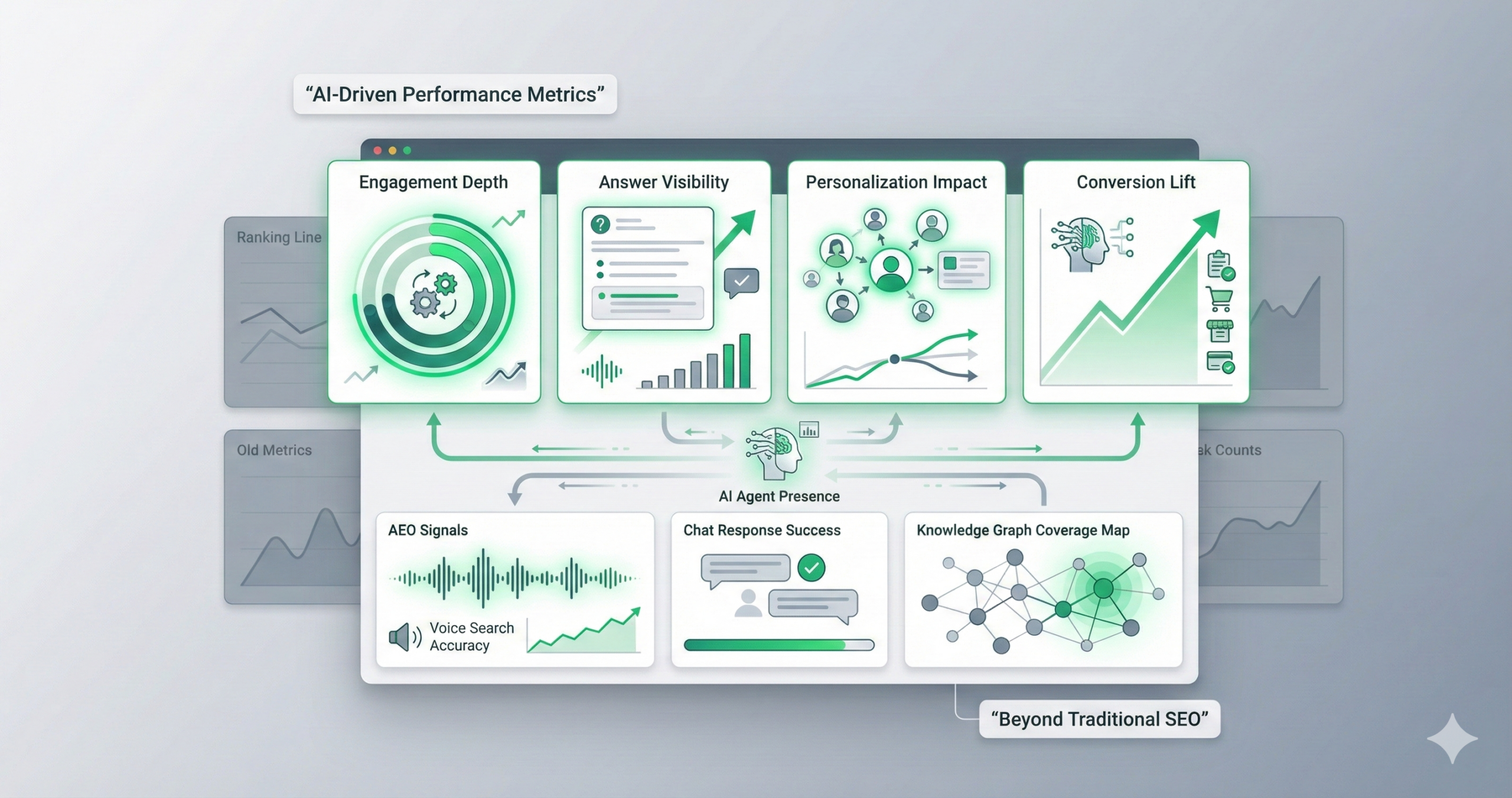 Diagram illustrating AI-driven performance metrics for Answer Engine Optimization and AI agents in modern marketing.