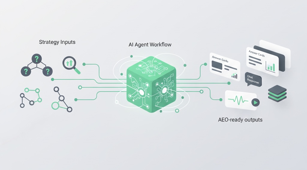 Flow diagram illustrating how AI agents process marketing strategy inputs through an AI agent workflow to generate Answer Engine Optimization ready outputs.